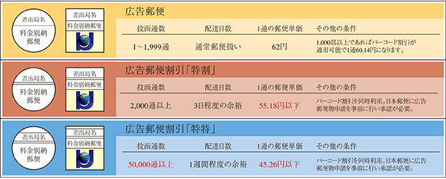 広告郵便
